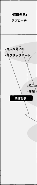 『問題発見』アプローチ：図