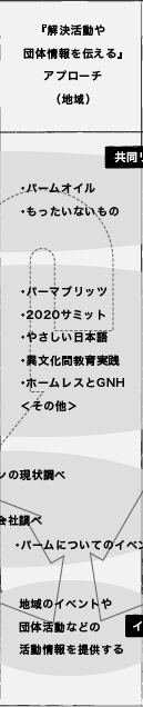 『解決活動や 団体情報を伝える』 アプローチ （地域） ；図