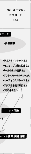 『ロールモデル』 アプローチ （人） ：図